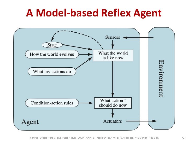 A Model-based Reflex Agent Source: Stuart Russell and Peter Norvig (2020), Artificial Intelligence: A