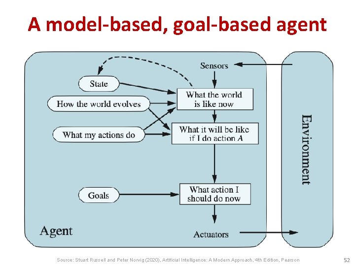 A model-based, goal-based agent Source: Stuart Russell and Peter Norvig (2020), Artificial Intelligence: A