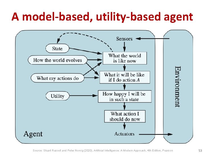 A model-based, utility-based agent Source: Stuart Russell and Peter Norvig (2020), Artificial Intelligence: A