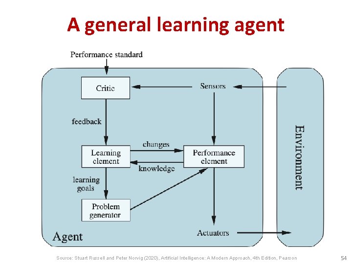 A general learning agent Source: Stuart Russell and Peter Norvig (2020), Artificial Intelligence: A