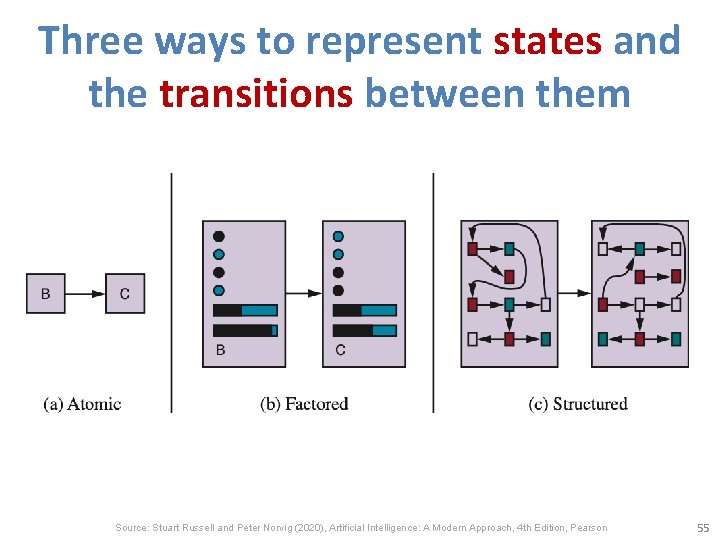 Three ways to represent states and the transitions between them Source: Stuart Russell and