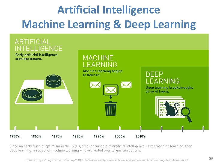 Artificial Intelligence Machine Learning & Deep Learning Source: https: //blogs. nvidia. com/blog/2016/07/29/whats-difference-artificial-intelligence-machine-learning-deep-learning-ai/ 56 