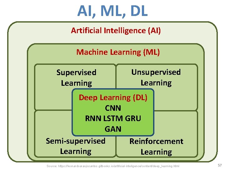 AI, ML, DL Artificial Intelligence (AI) Machine Learning (ML) Supervised Learning Unsupervised Learning Deep