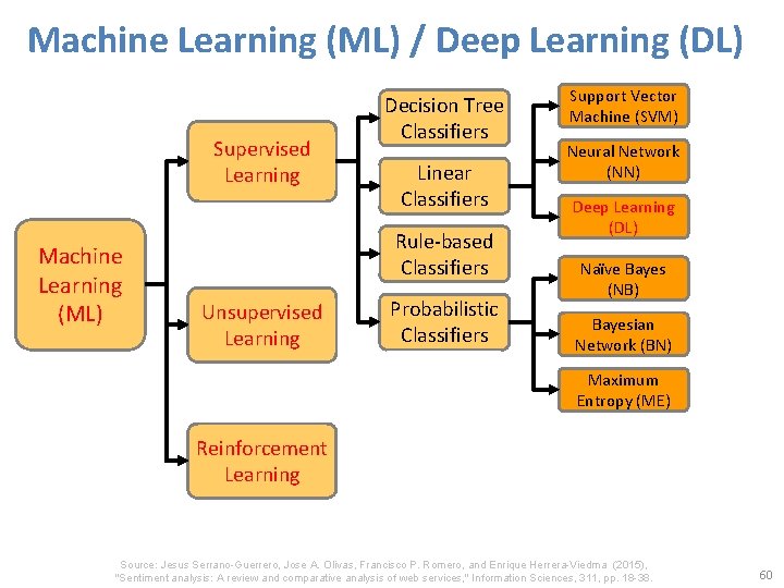 Machine Learning (ML) / Deep Learning (DL) Supervised Learning Machine Learning (ML) Decision Tree