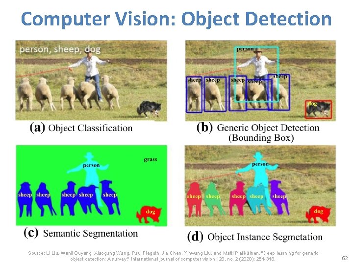Computer Vision: Object Detection Source: Li Liu, Wanli Ouyang, Xiaogang Wang, Paul Fieguth, Jie