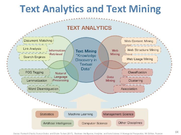 Text Analytics and Text Mining Source: Ramesh Sharda, Dursun Delen, and Efraim Turban (2017),