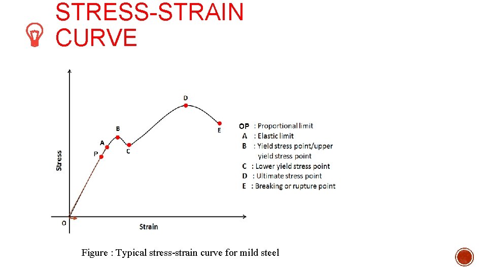 STRESS-STRAIN CURVE Figure : Typical stress-strain curve for mild steel 