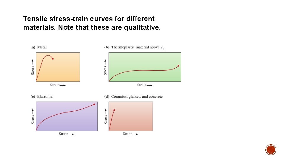 Tensile stress-train curves for different materials. Note that these are qualitative. 