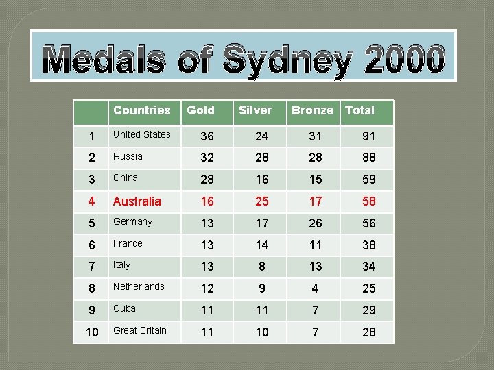 Medals of Sydney 2000 Countries Gold Silver 1 United States 36 24 31 91