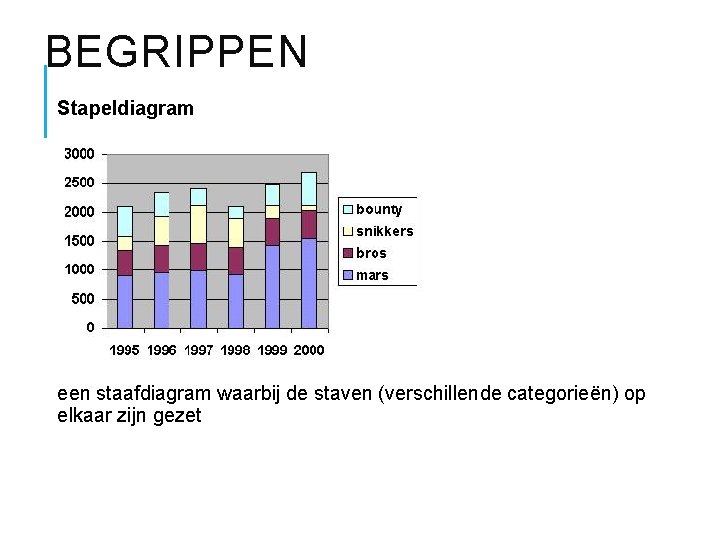 BEGRIPPEN Stapeldiagram een staafdiagram waarbij de staven (verschillende categorieën) op elkaar zijn gezet 