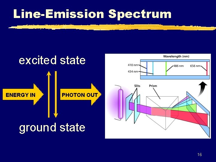 Line-Emission Spectrum excited state ENERGY IN PHOTON OUT ground state 16 