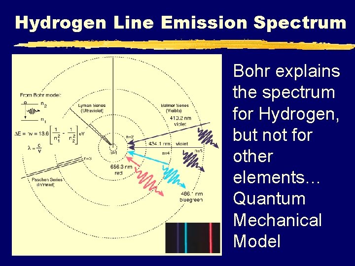 Hydrogen Line Emission Spectrum Bohr explains the spectrum for Hydrogen, but not for other