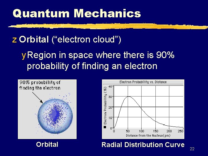 Quantum Mechanics z Orbital (“electron cloud”) y Region in space where there is 90%