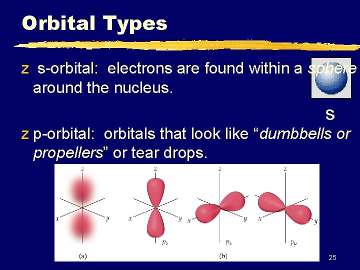 Orbital Types z s-orbital: electrons are found within a sphere around the nucleus. s