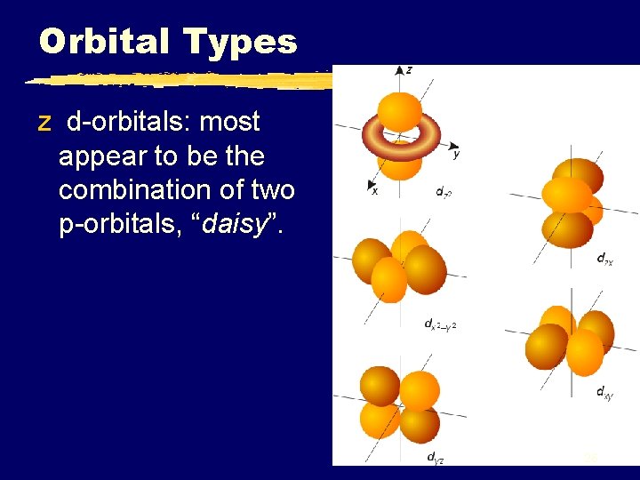 Orbital Types z d-orbitals: most appear to be the combination of two p-orbitals, “daisy”.