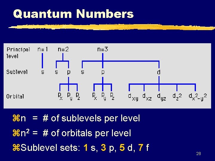 Quantum Numbers zn = # of sublevels per level zn 2 = # of