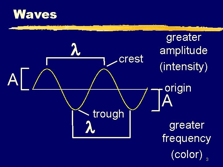 Waves crest A greater amplitude (intensity) origin trough A greater frequency (color) 3 