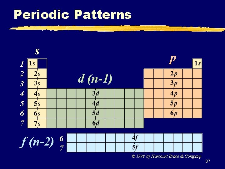 Periodic Patterns s p 1 2 3 4 5 6 7 f (n-2) d