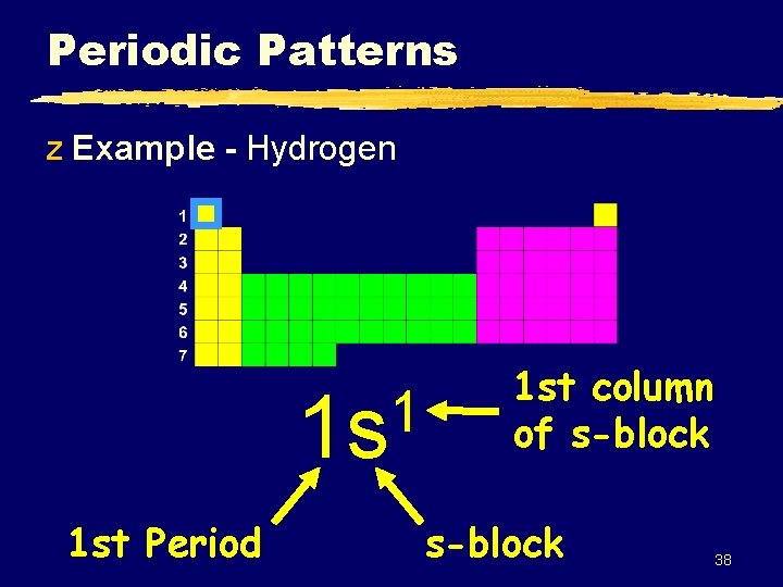 Periodic Patterns z Example - Hydrogen 1 1 s 1 st Period 1 st