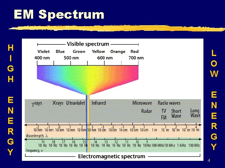 EM Spectrum H I G H L O W E N E R G