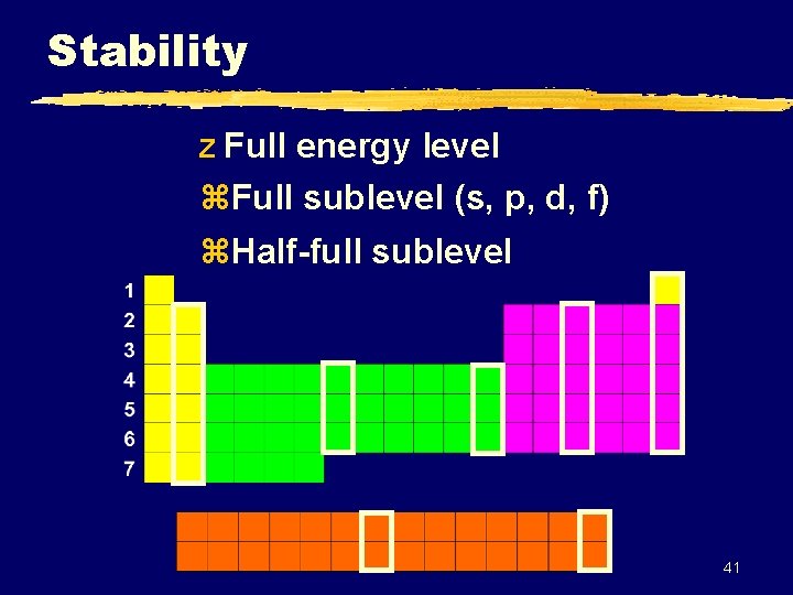 Stability z Full energy level z. Full sublevel (s, p, d, f) z. Half-full