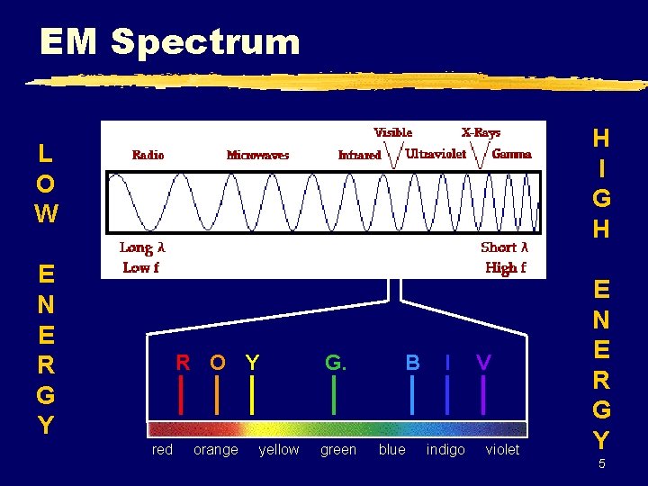 EM Spectrum H I G H L O W E N E R G