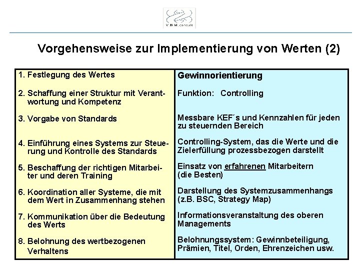 Vorgehensweise zur Implementierung von Werten (2) 1. Festlegung des Wertes Gewinnorientierung 2. Schaffung einer