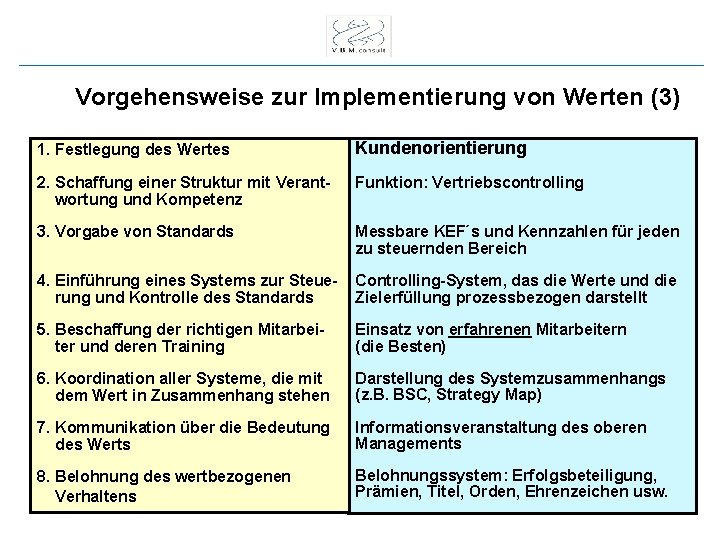 Vorgehensweise zur Implementierung von Werten (3) 1. Festlegung des Wertes Kundenorientierung 2. Schaffung einer