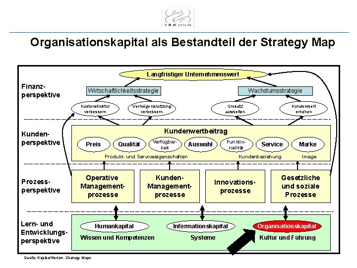 Organisationskapital als Bestandteil der Strategy Map Langfristiger Unternehmenswert Finanzperspektive Wirtschaftlichkeitsstrategie Kostenstruktur verbessern Kundenperspektive Wachstumsstrategie