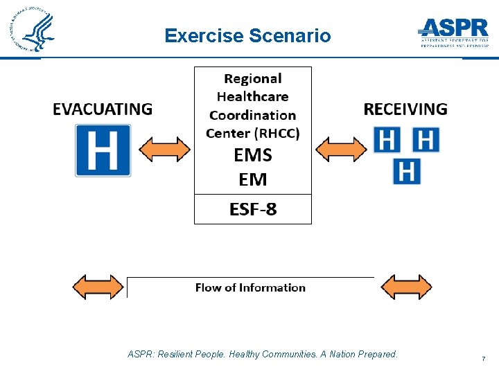 Exercise Scenario ASPR: Resilient People. Healthy Communities. A Nation Prepared. 7 