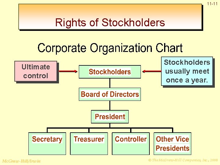 11 -11 Rights of Stockholders Ultimate control Mc. Graw-Hill/Irwin Stockholders usually meet once a