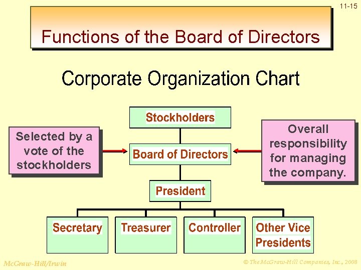 11 -15 Functions of the Board of Directors Selected by a vote of the