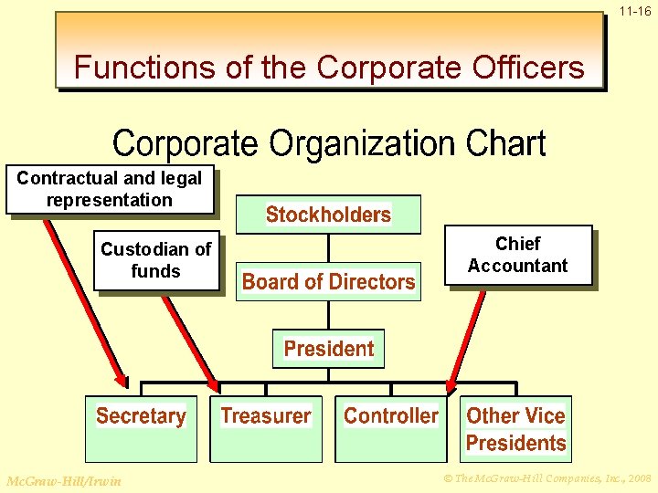 11 -16 Functions of the Corporate Officers Contractual and legal representation Custodian of funds