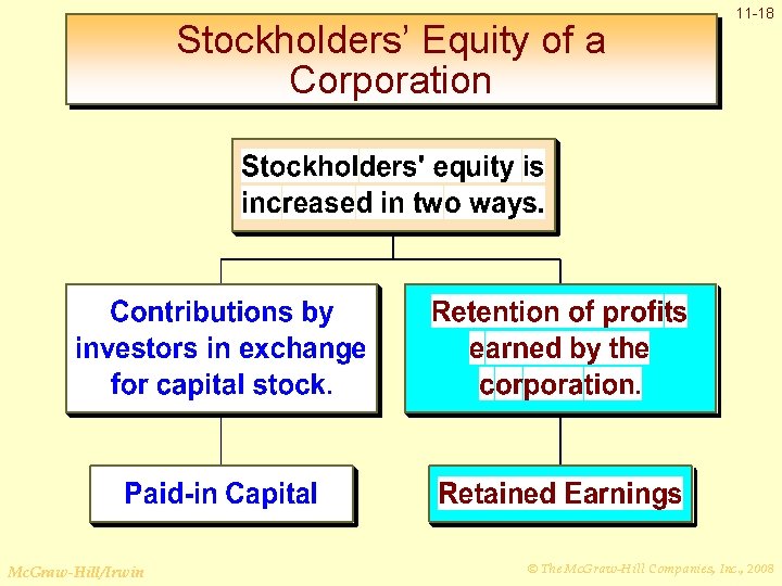 Stockholders’ Equity of a Corporation Mc. Graw-Hill/Irwin 11 -18 © The Mc. Graw-Hill Companies,