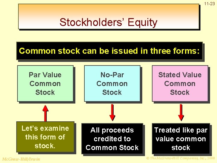 11 -23 Stockholders’ Equity Common stock can be issued in three forms: Par Value