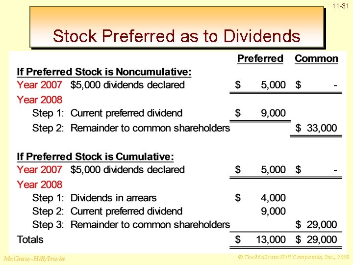 11 -31 Stock Preferred as to Dividends Mc. Graw-Hill/Irwin © The Mc. Graw-Hill Companies,