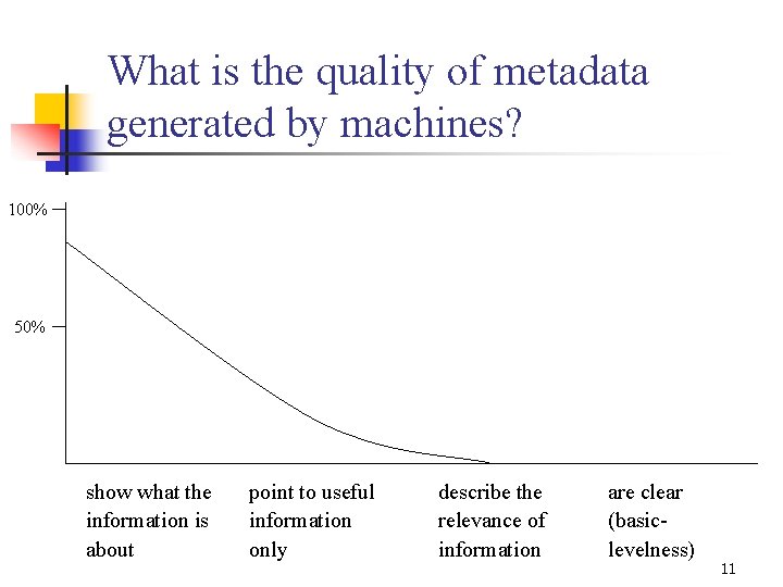 What is the quality of metadata generated by machines? 100% 50% show what the