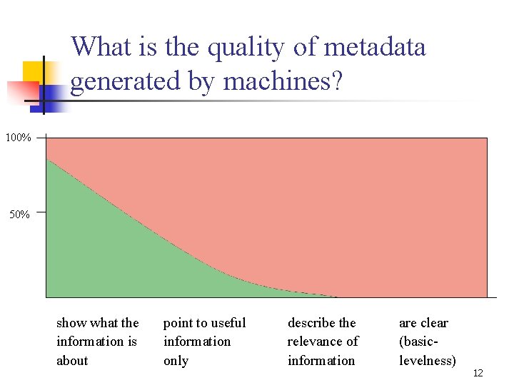 What is the quality of metadata generated by machines? 100% 50% show what the