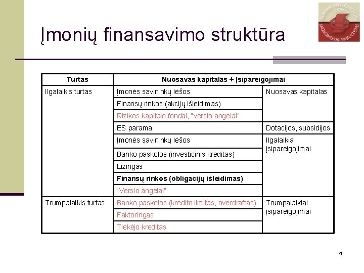 Įmonių finansavimo struktūra Turtas Ilgalaikis turtas Nuosavas kapitalas + Įsipareigojimai Įmonės savininkų lėšos Nuosavas