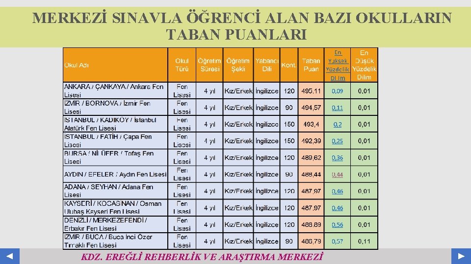 MERKEZİ SINAVLA ÖĞRENCİ ALAN BAZI OKULLARIN TABAN PUANLARI Your Log o KDZ. EREĞLİ REHBERLİK