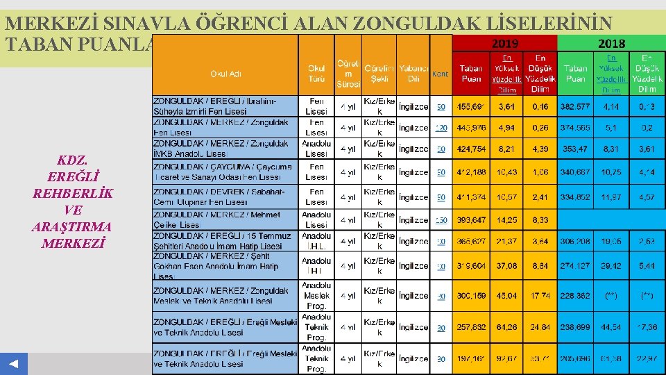 MERKEZİ SINAVLA ÖĞRENCİ ALAN ZONGULDAK LİSELERİNİN TABAN PUANLARI Your Log o KDZ. EREĞLİ REHBERLİK