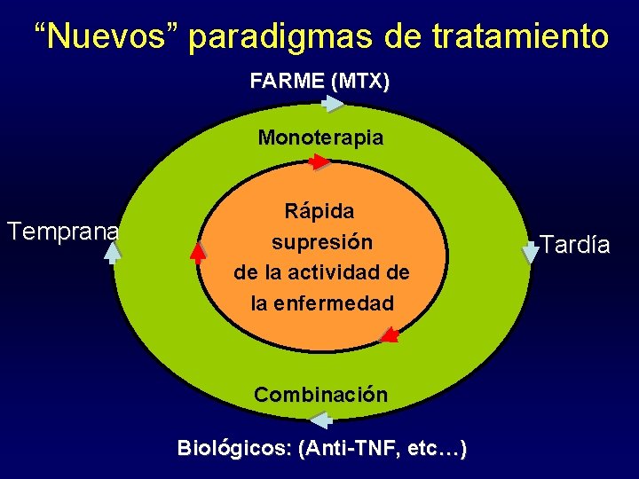 “Nuevos” paradigmas de tratamiento FARME (MTX) Monoterapia Temprana Rápida supresión de la actividad de