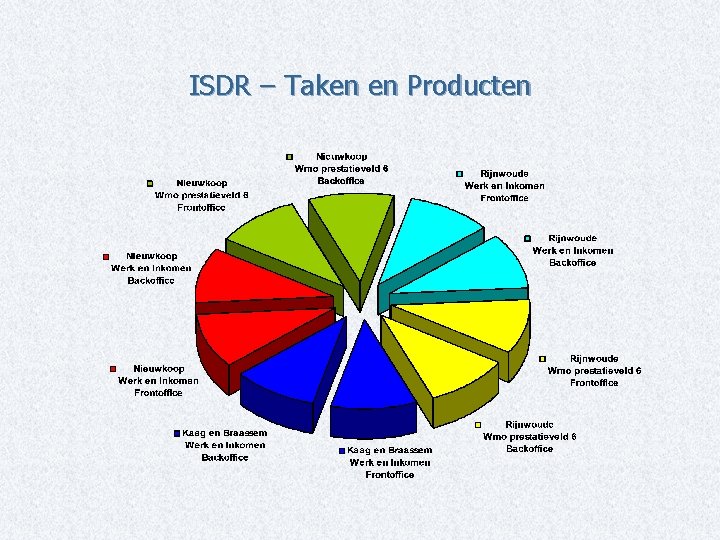 ISDR – Taken en Producten 