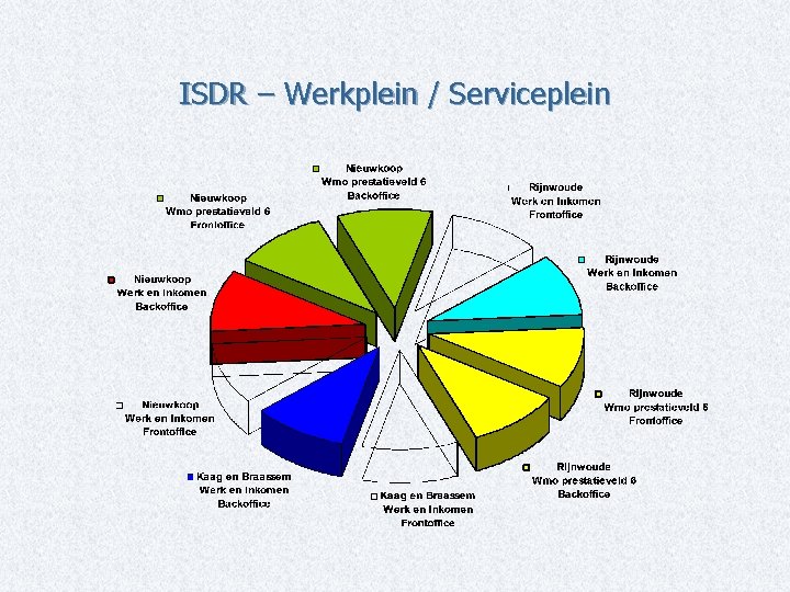 ISDR – Werkplein / Serviceplein 