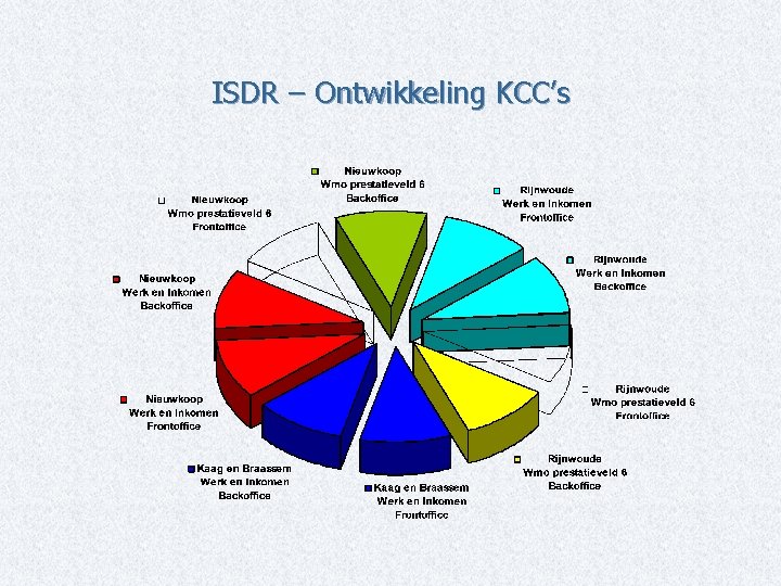 ISDR – Ontwikkeling KCC’s 