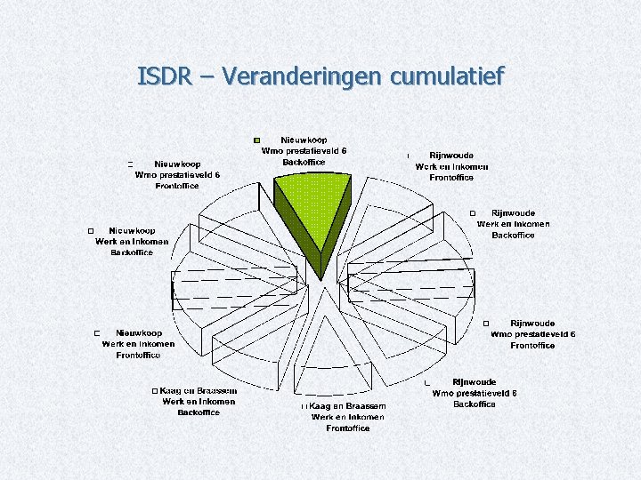 ISDR – Veranderingen cumulatief 