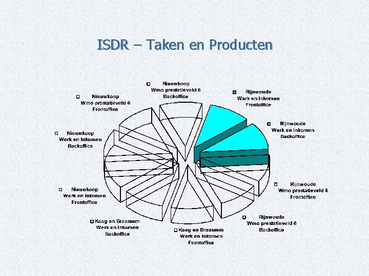 ISDR – Taken en Producten 