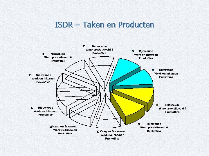 ISDR – Taken en Producten 