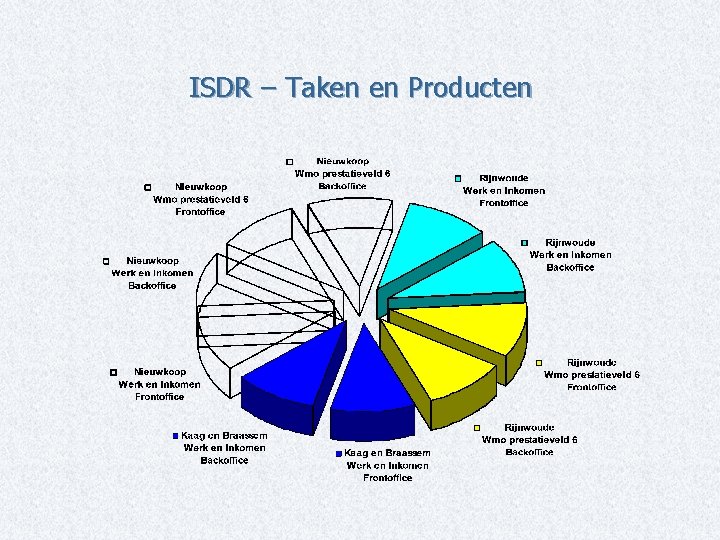 ISDR – Taken en Producten 