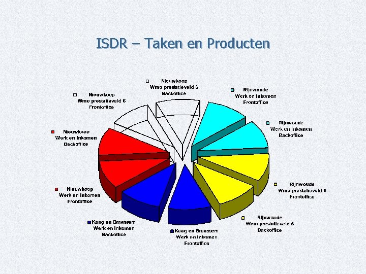 ISDR – Taken en Producten 